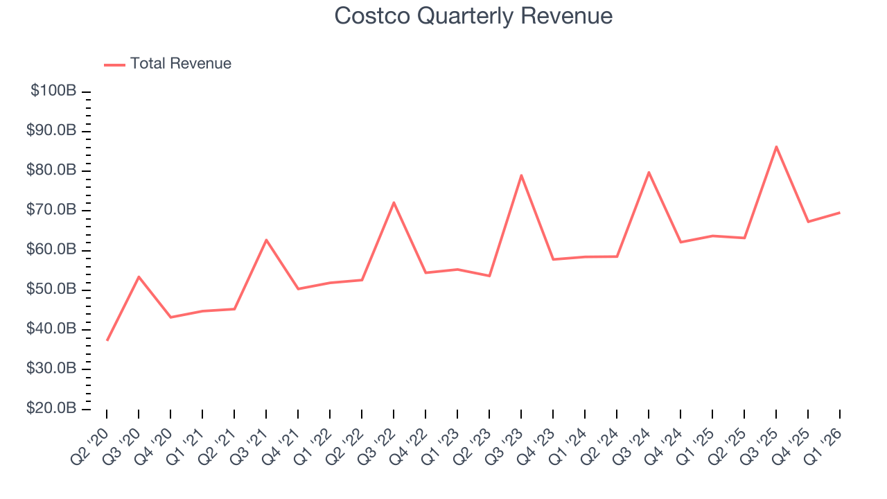 Costco Quarterly Revenue