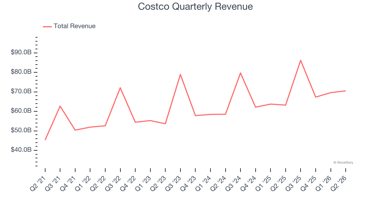 Costco Quarterly Revenue