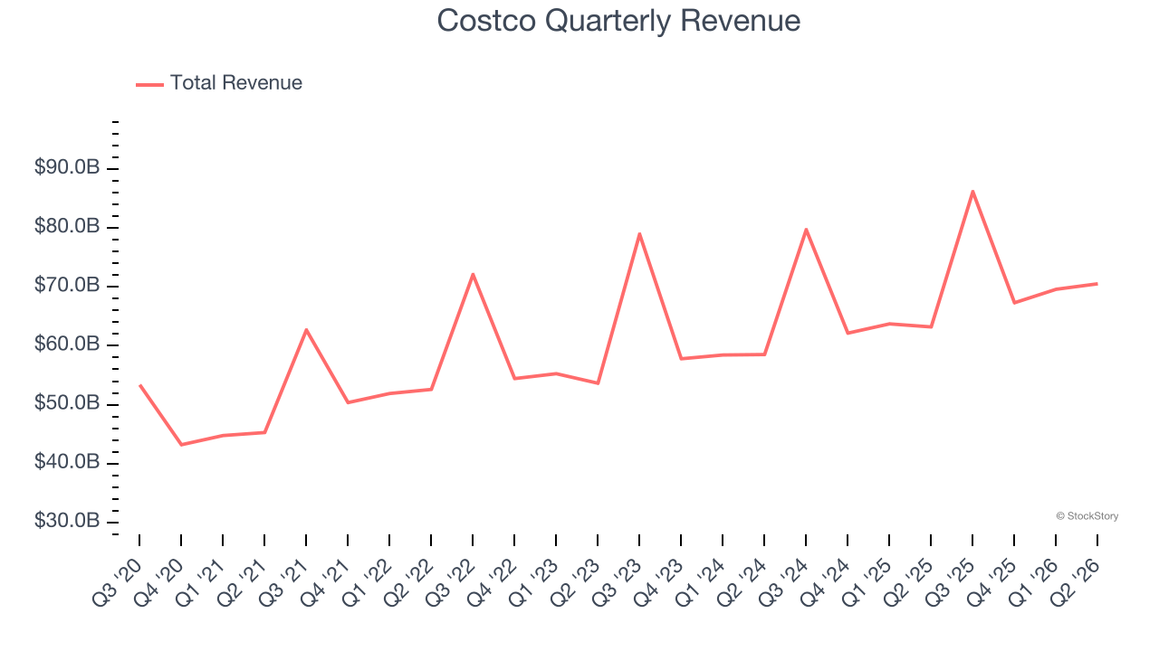 Costco Quarterly Revenue