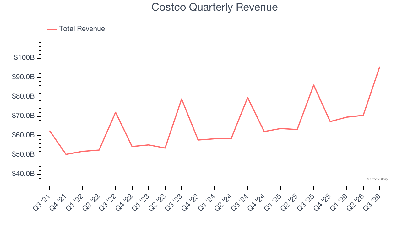 Costco Quarterly Revenue
