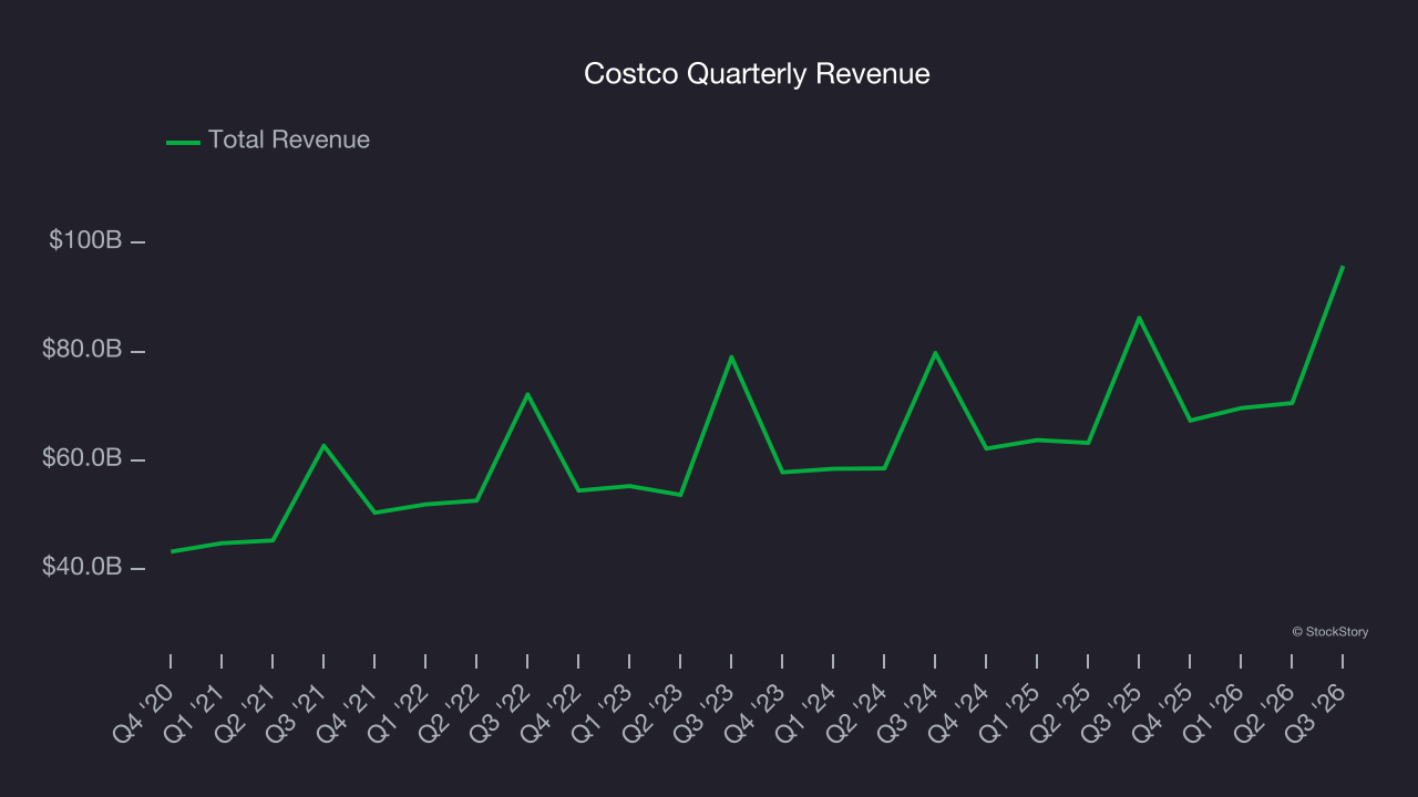Costco Quarterly Revenue