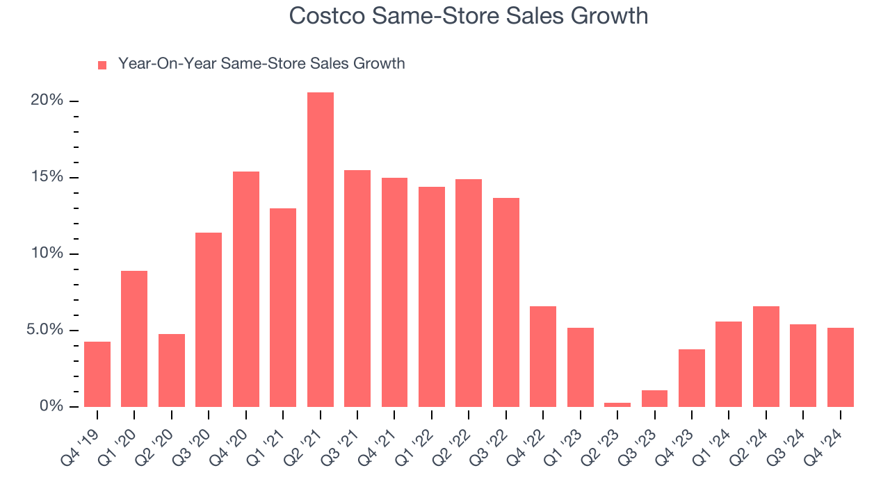 Costco Same-Store Sales Growth