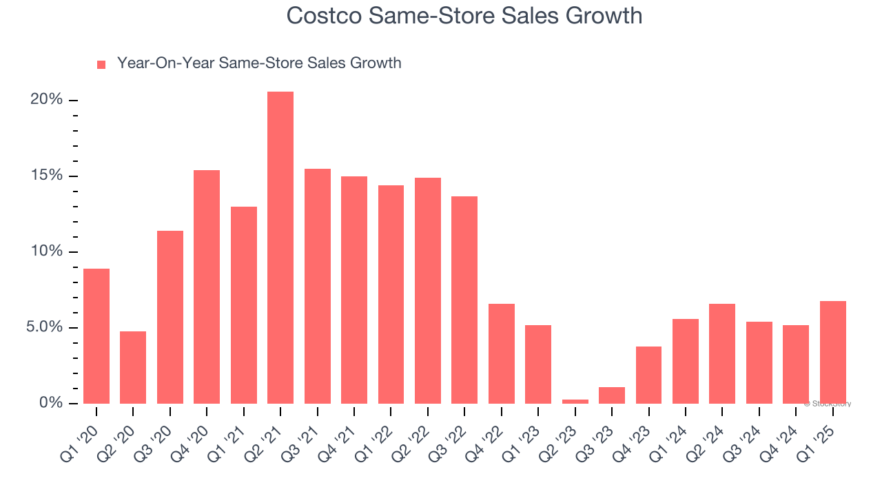 Costco Same-Store Sales Growth