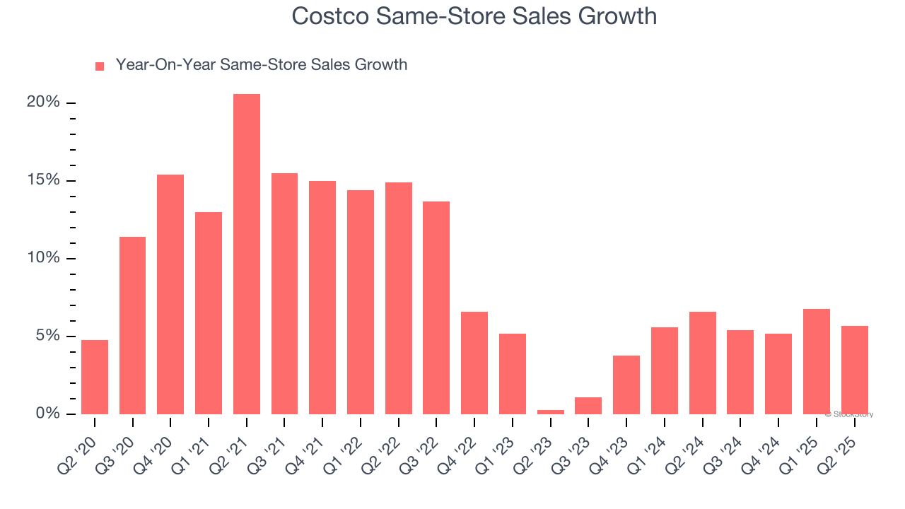 Costco Same-Store Sales Growth