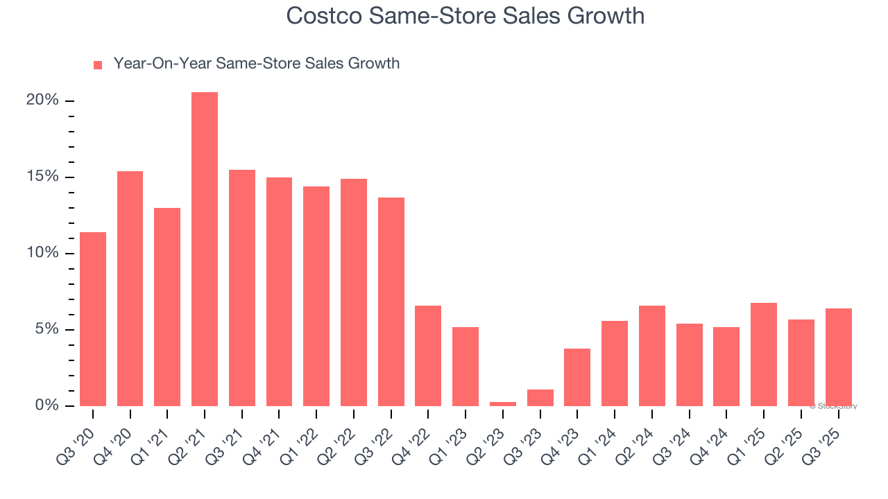 Costco Same-Store Sales Growth