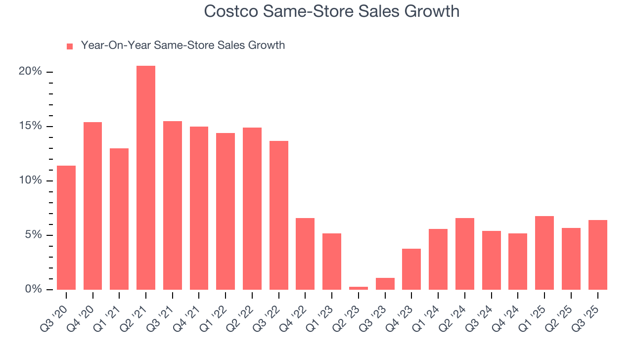 Costco Same-Store Sales Growth
