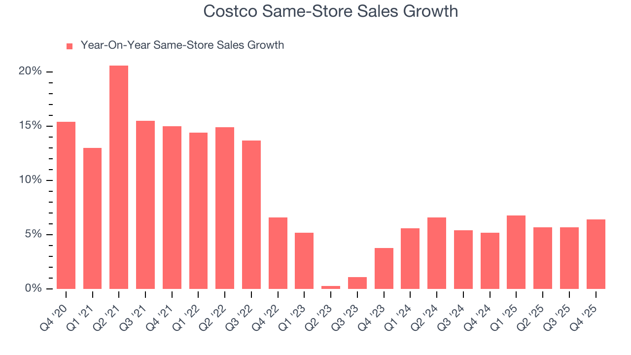 Costco Same-Store Sales Growth