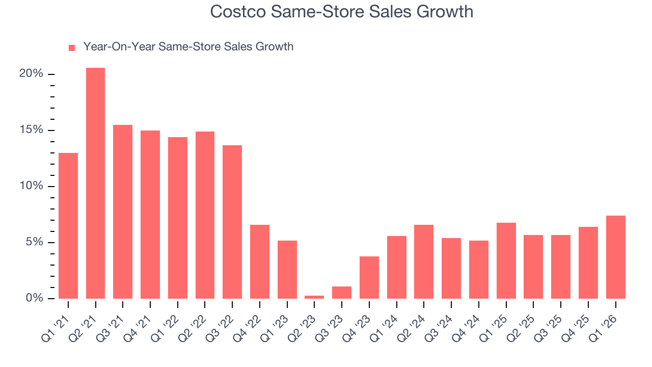 Costco Same-Store Sales Growth