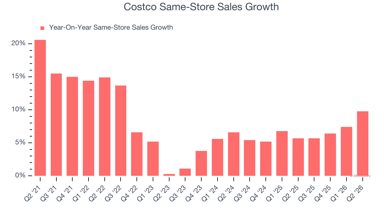 Costco Same-Store Sales Growth