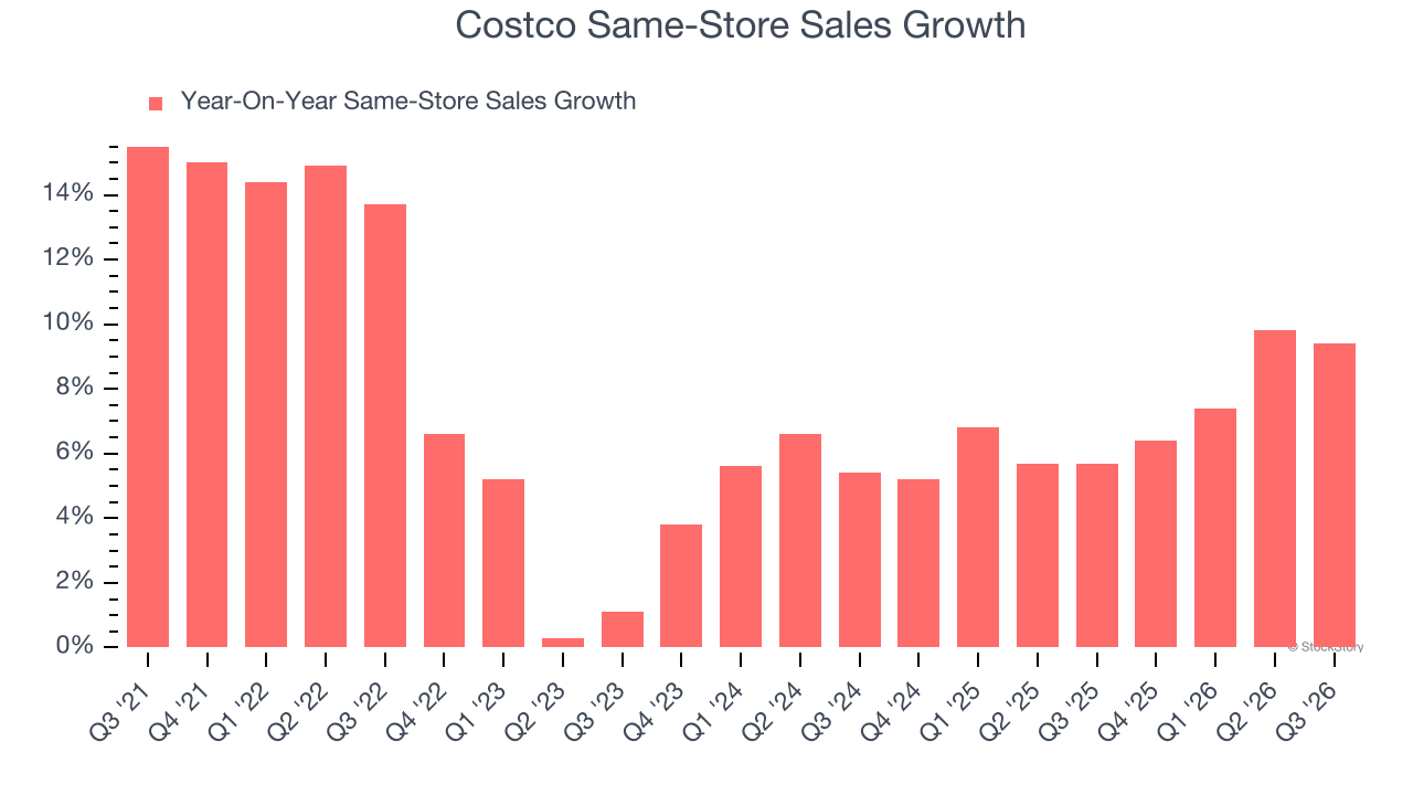 Costco Same-Store Sales Growth