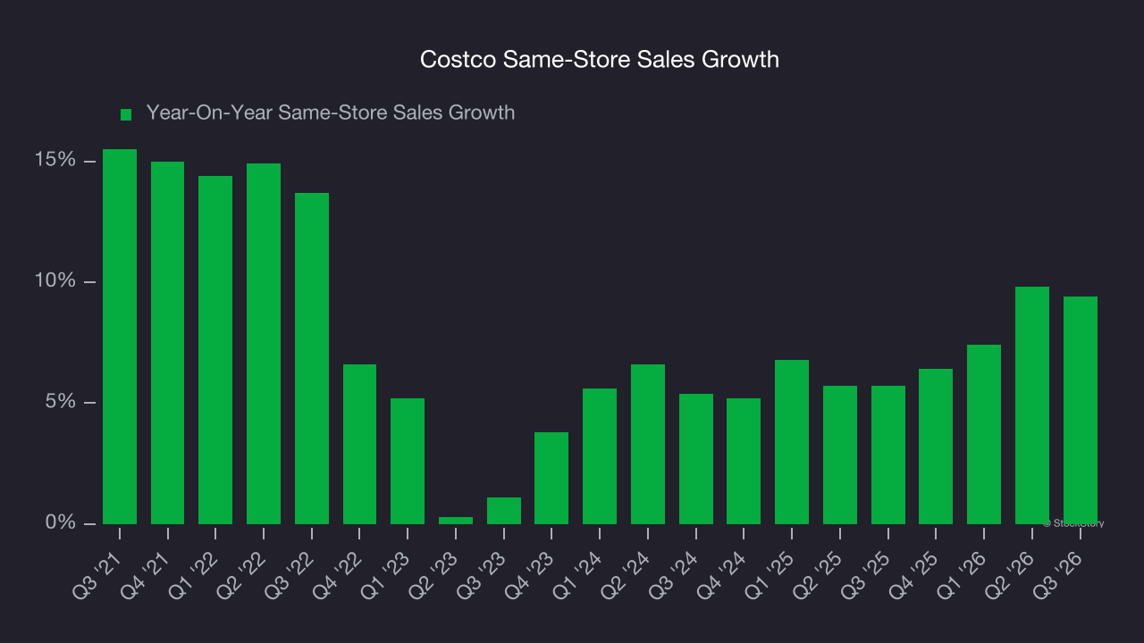 Costco Same-Store Sales Growth