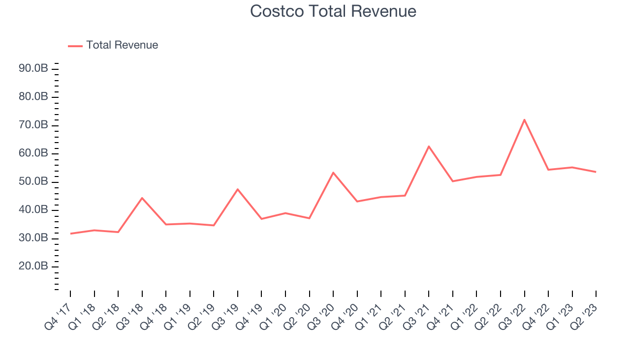 Costco Total Revenue