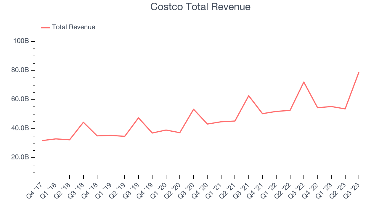 Costco Total Revenue