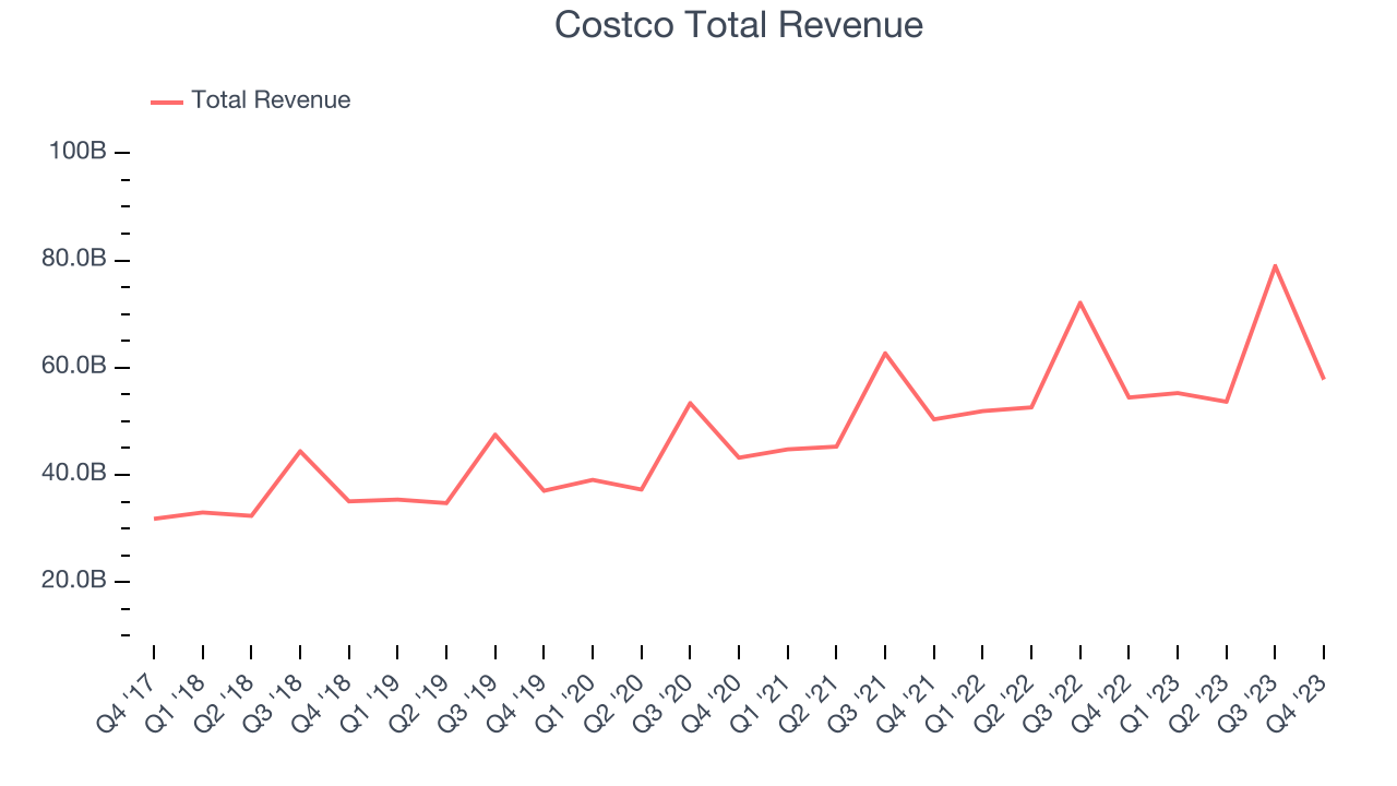 Costco Total Revenue