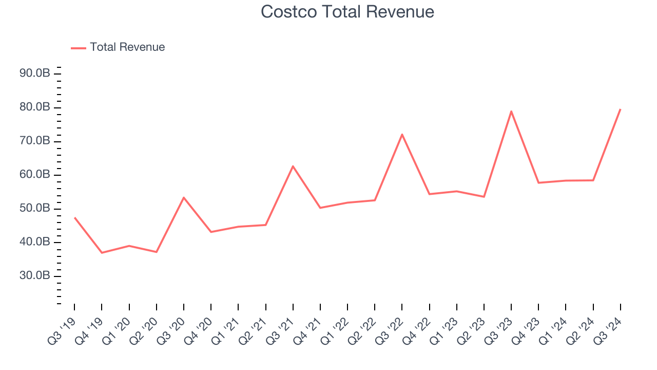 Costco Total Revenue