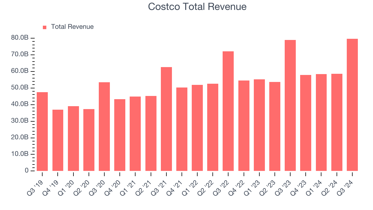 Costco Total Revenue