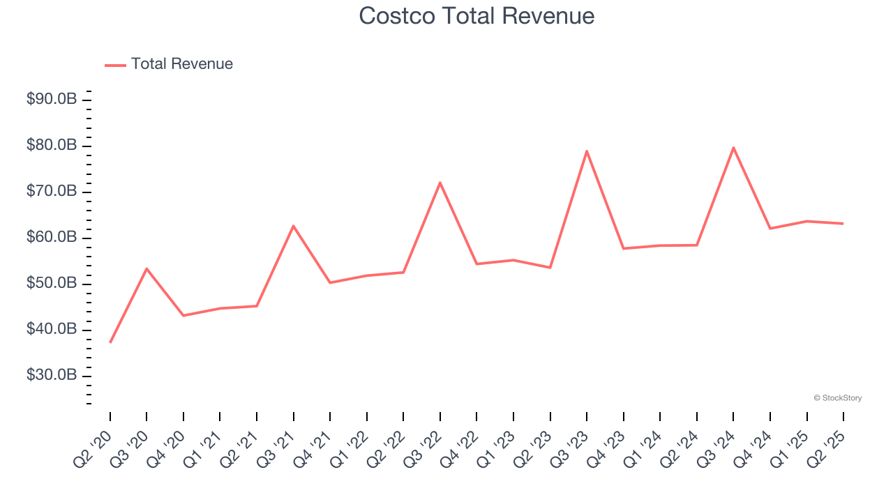 Costco Total Revenue
