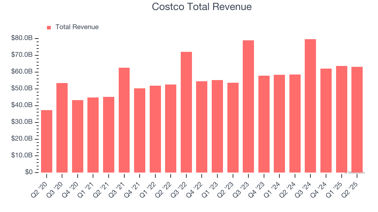 Costco Total Revenue