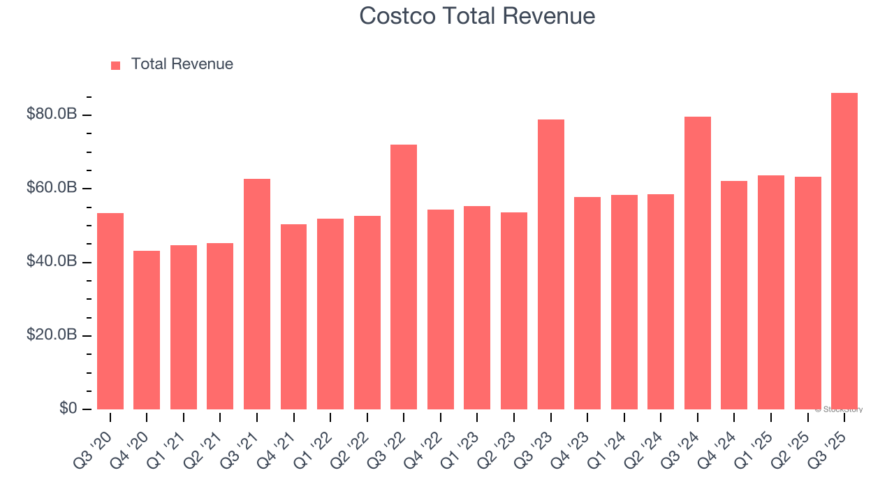 Costco Total Revenue