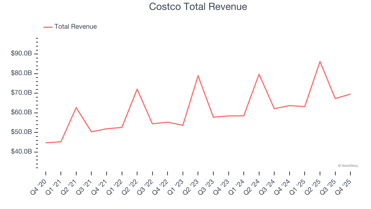 Costco Total Revenue