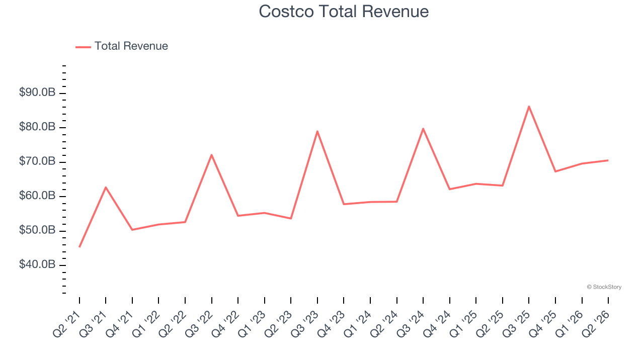 Costco Total Revenue