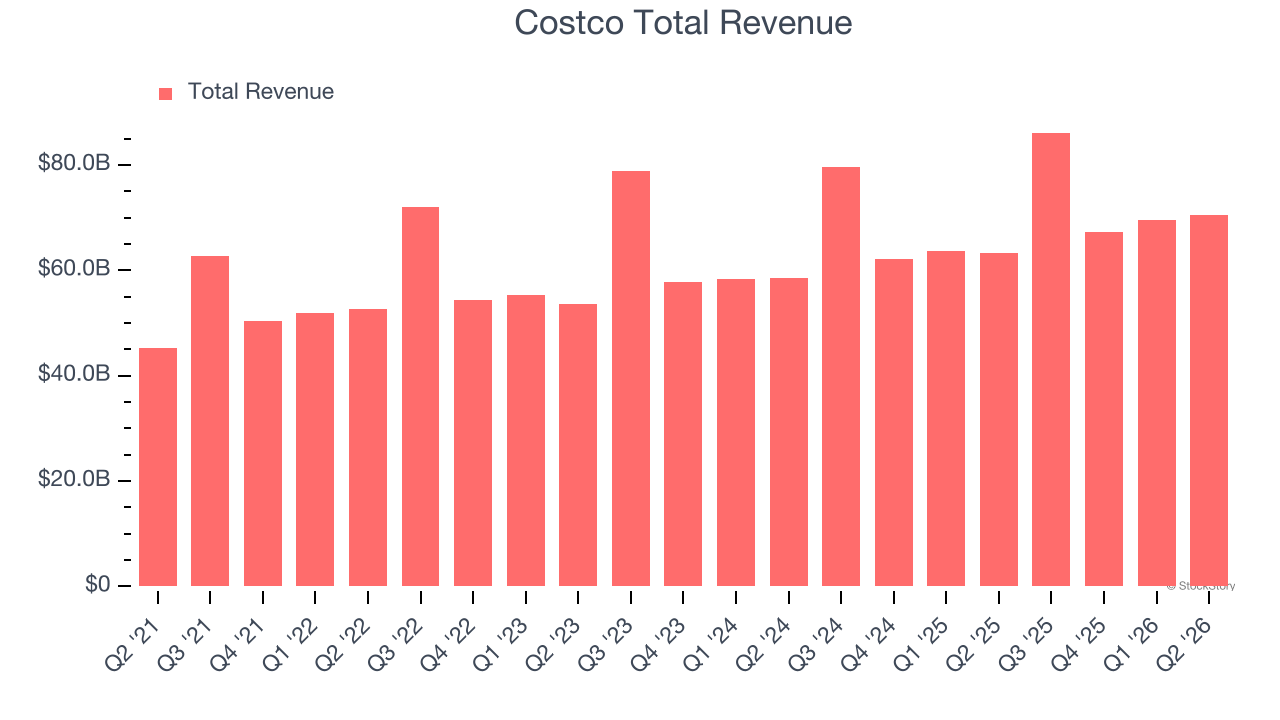 Costco Total Revenue