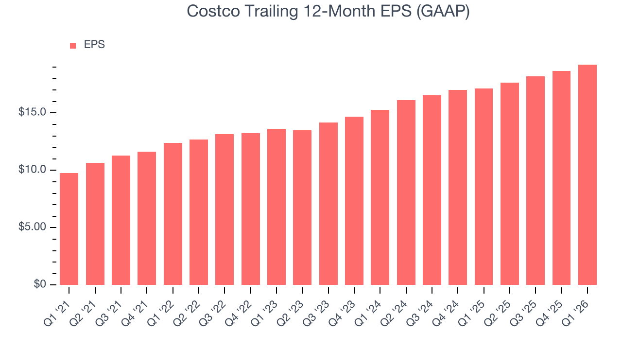 Costco Trailing 12-Month EPS (GAAP)