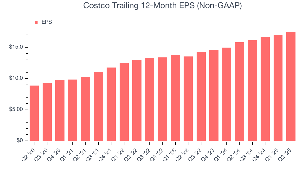 Costco Trailing 12-Month EPS (Non-GAAP)