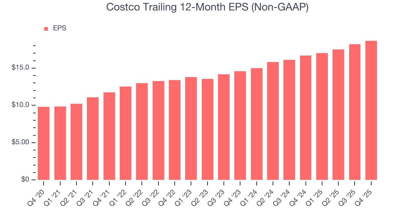 Costco Trailing 12-Month EPS (Non-GAAP)