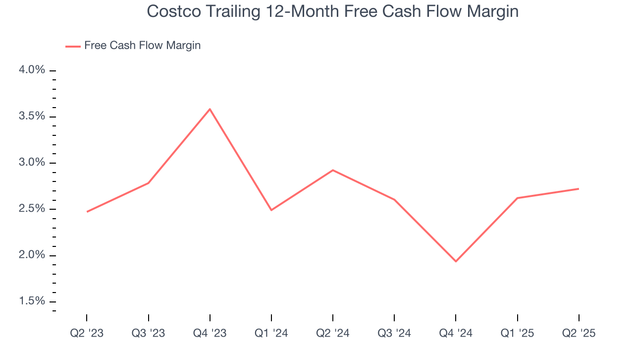 Costco Trailing 12-Month Free Cash Flow Margin