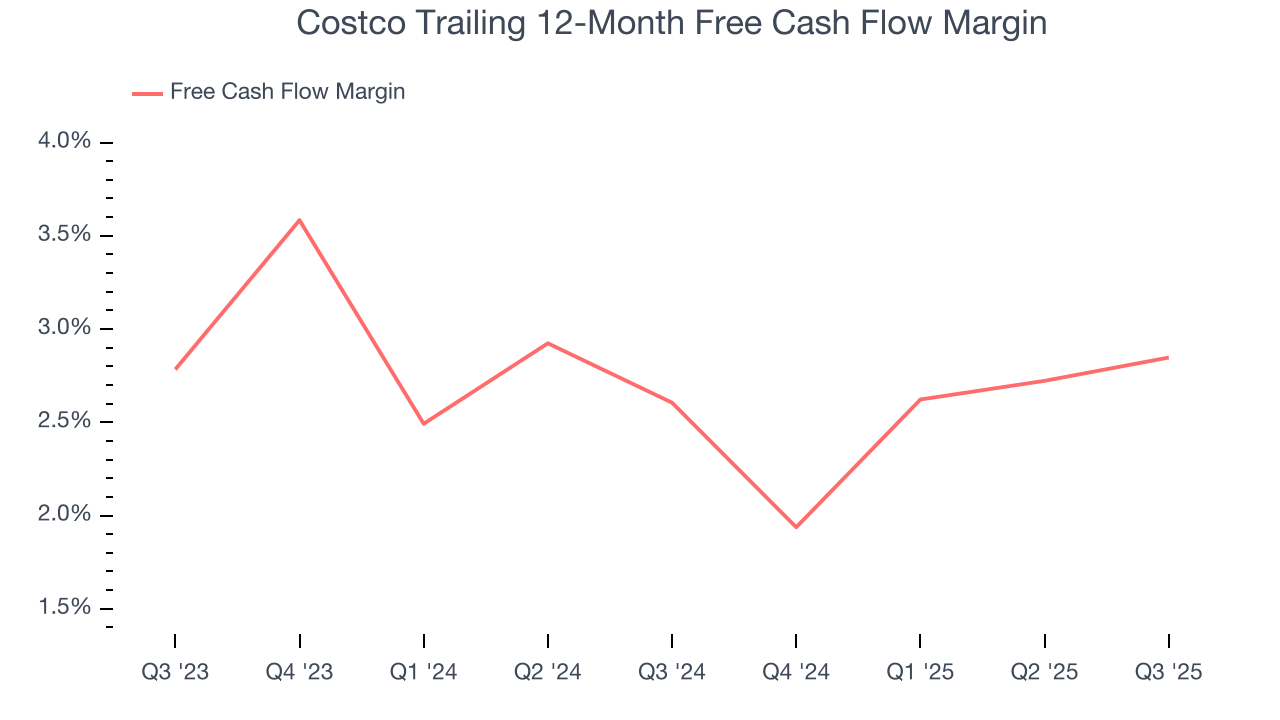 Costco Trailing 12-Month Free Cash Flow Margin