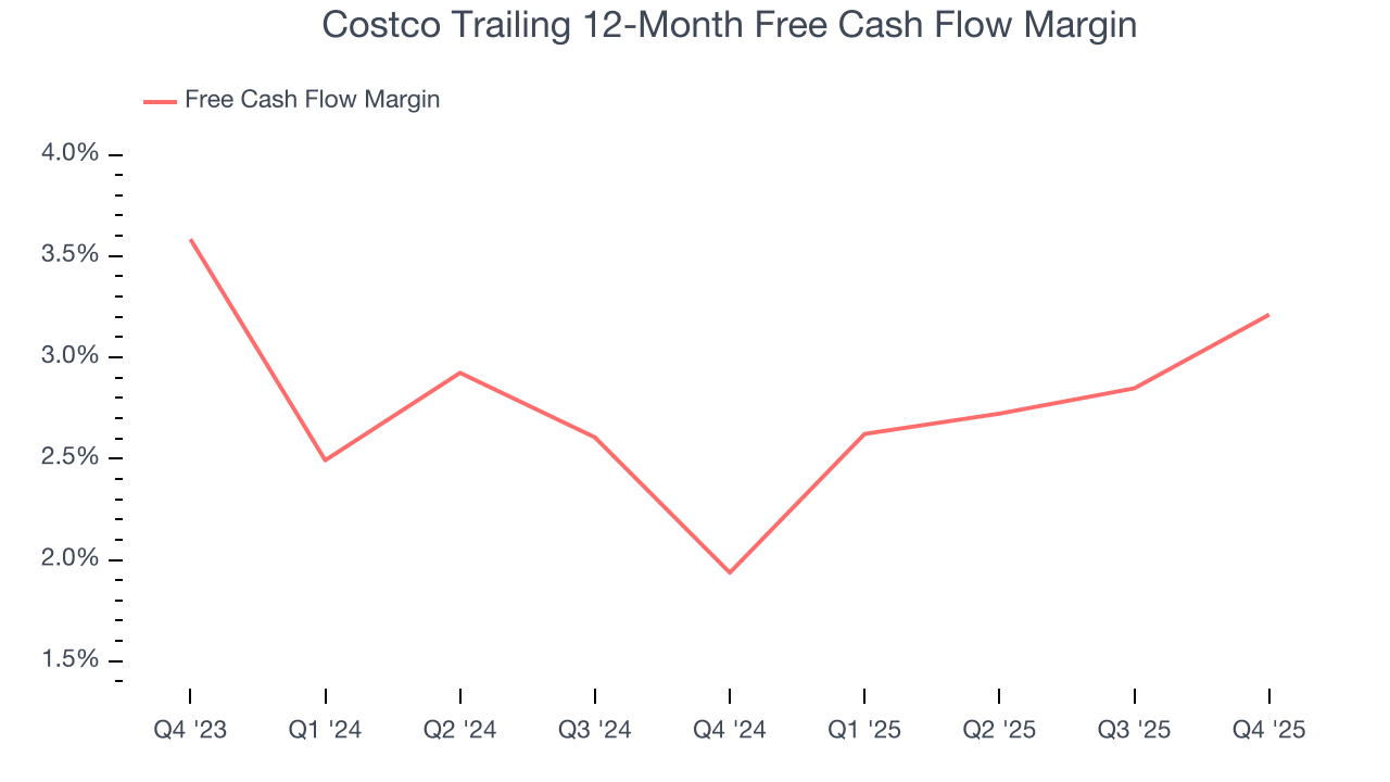 Costco Trailing 12-Month Free Cash Flow Margin