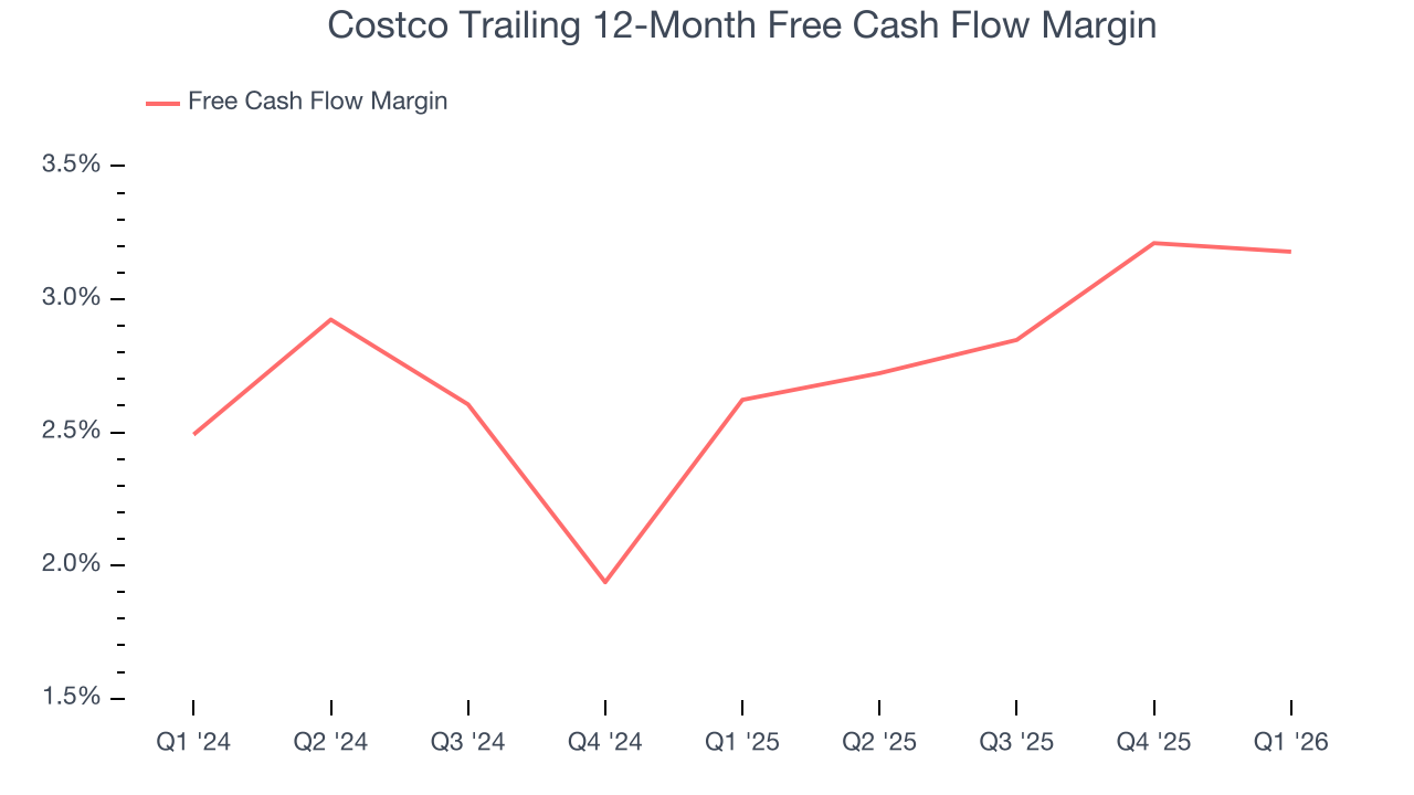 Costco Trailing 12-Month Free Cash Flow Margin