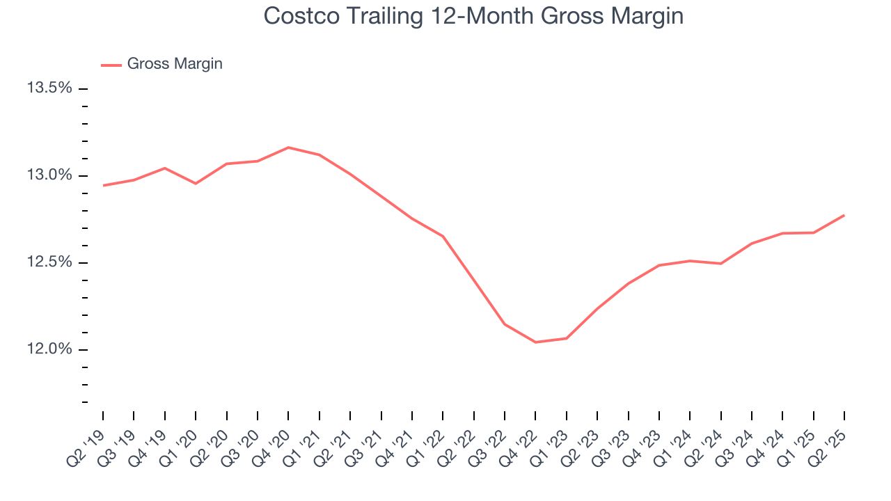 Costco Trailing 12-Month Gross Margin