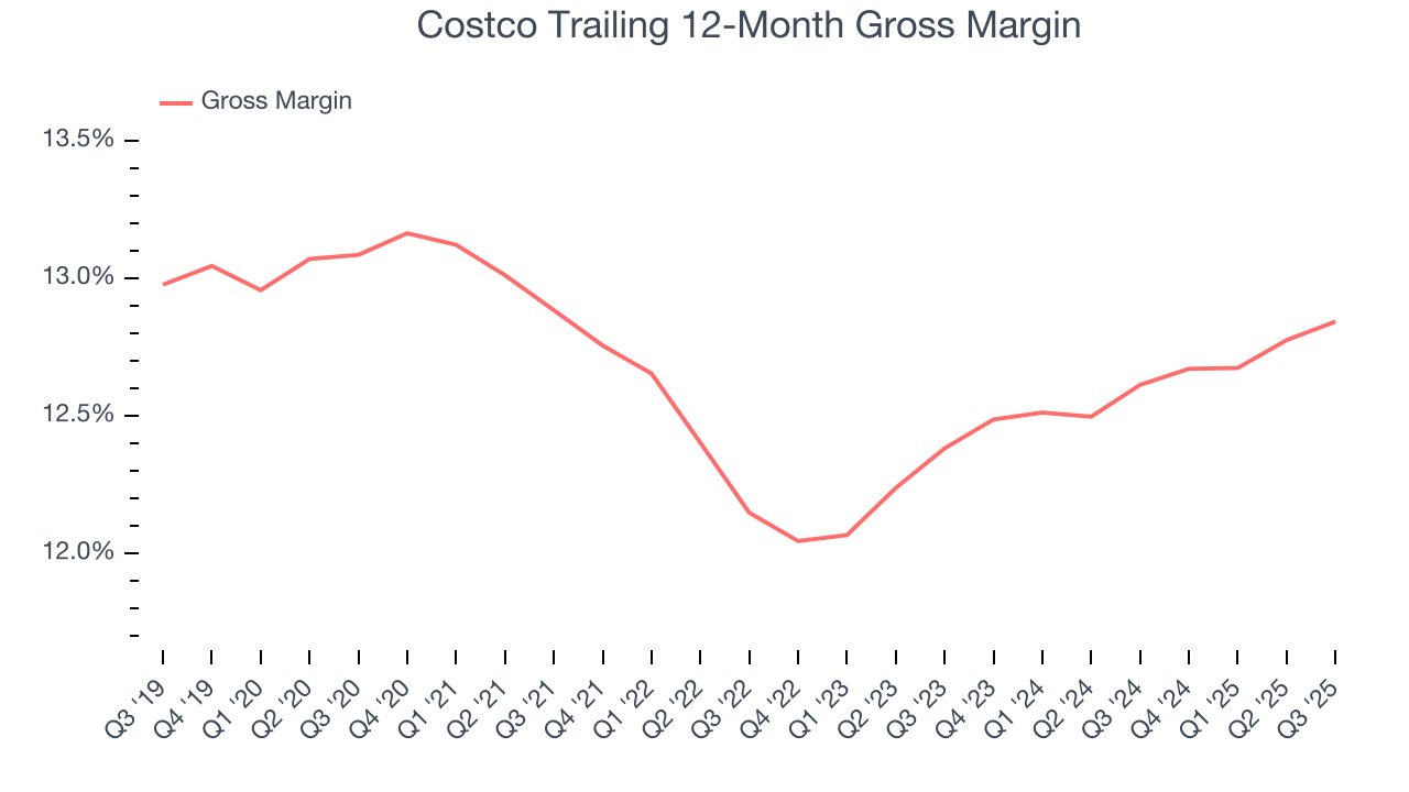 Costco Trailing 12-Month Gross Margin
