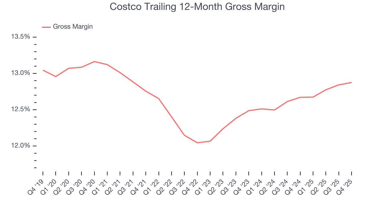 Costco Trailing 12-Month Gross Margin