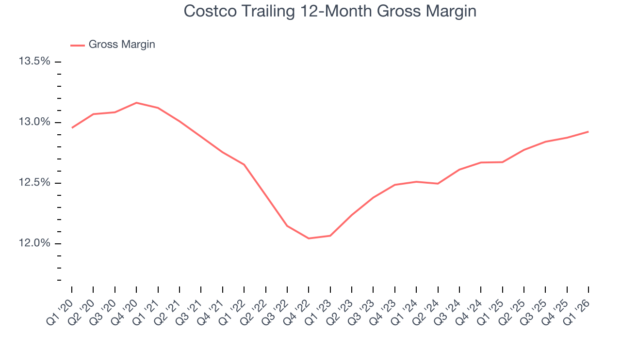 Costco Trailing 12-Month Gross Margin