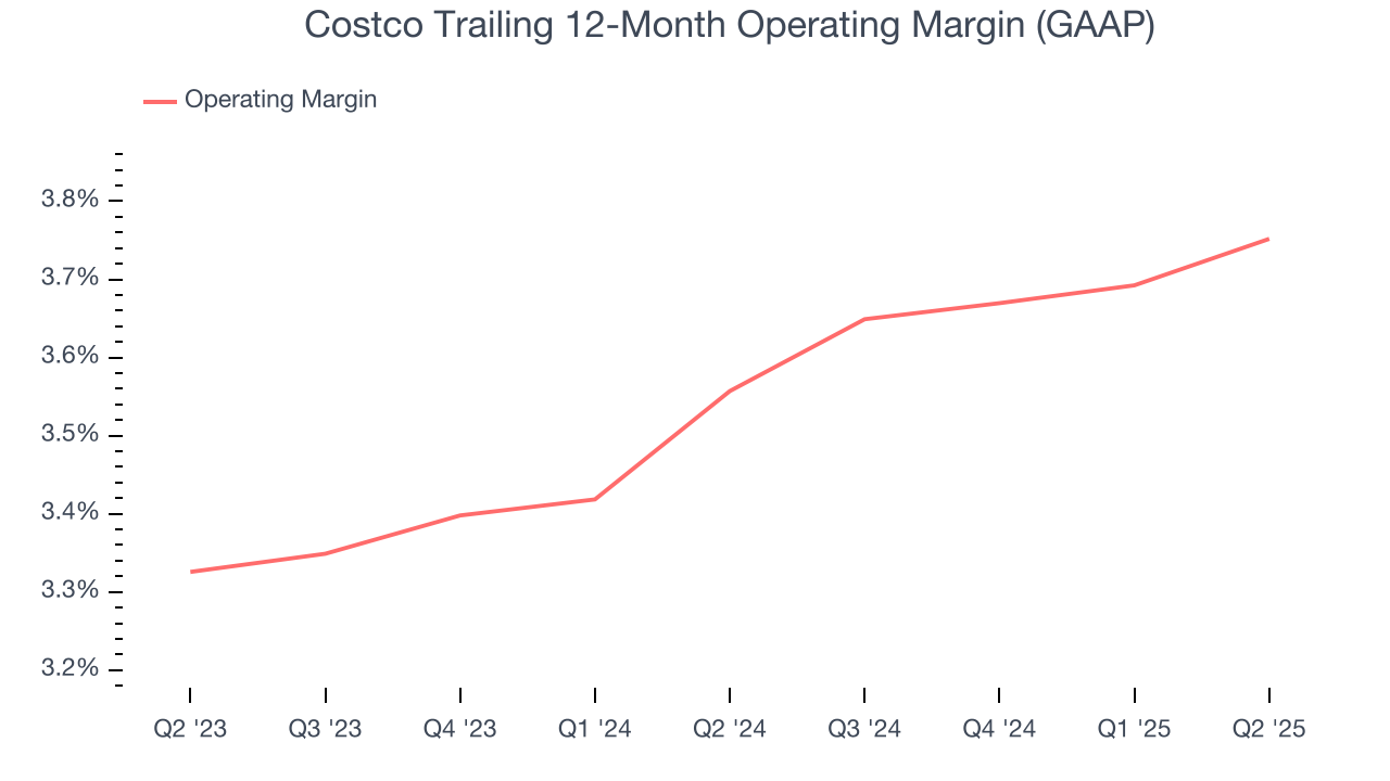 Costco Trailing 12-Month Operating Margin (GAAP)