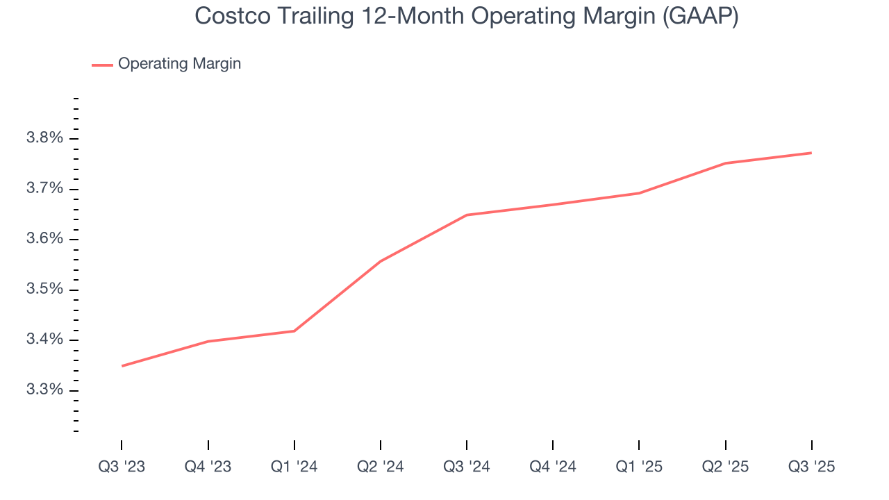 Costco Trailing 12-Month Operating Margin (GAAP)
