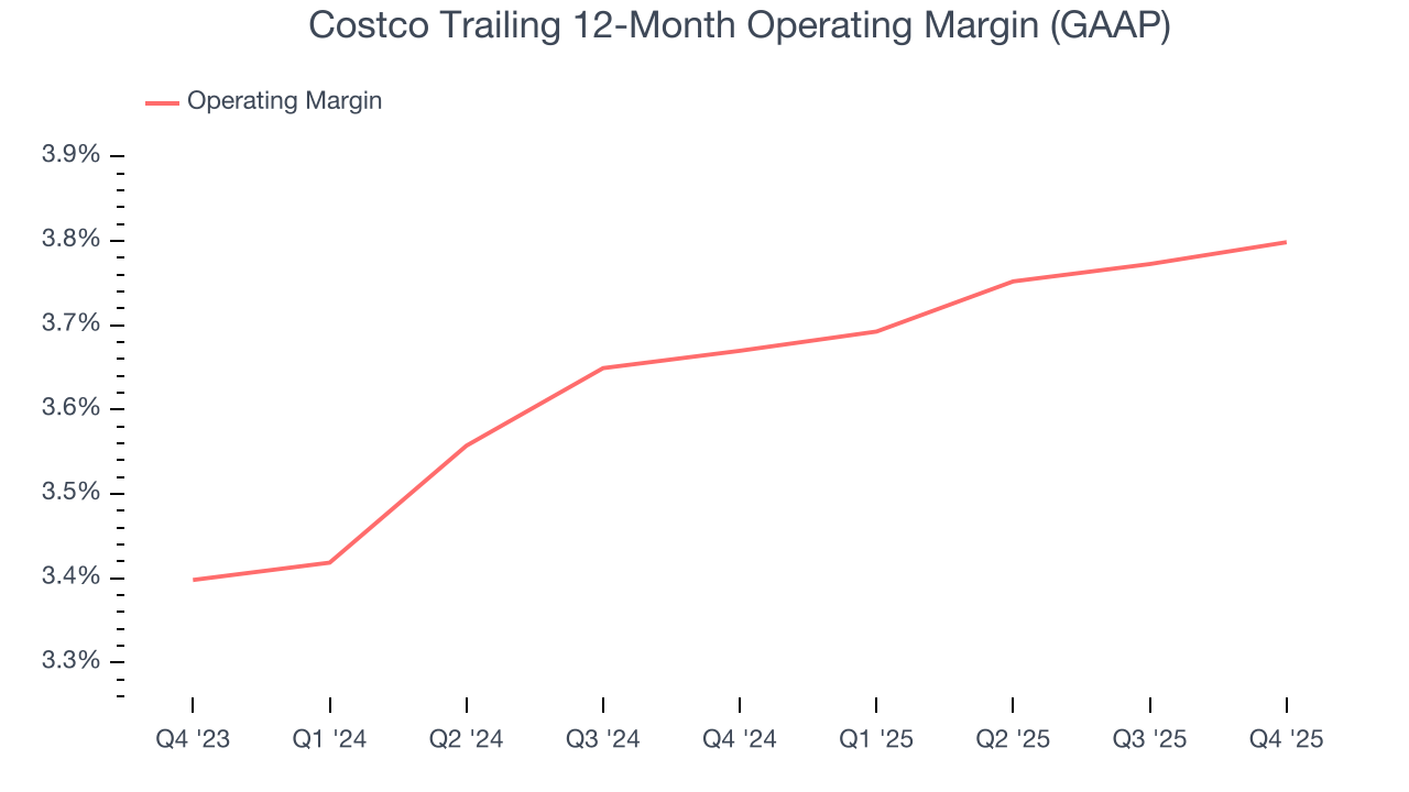 Costco Trailing 12-Month Operating Margin (GAAP)