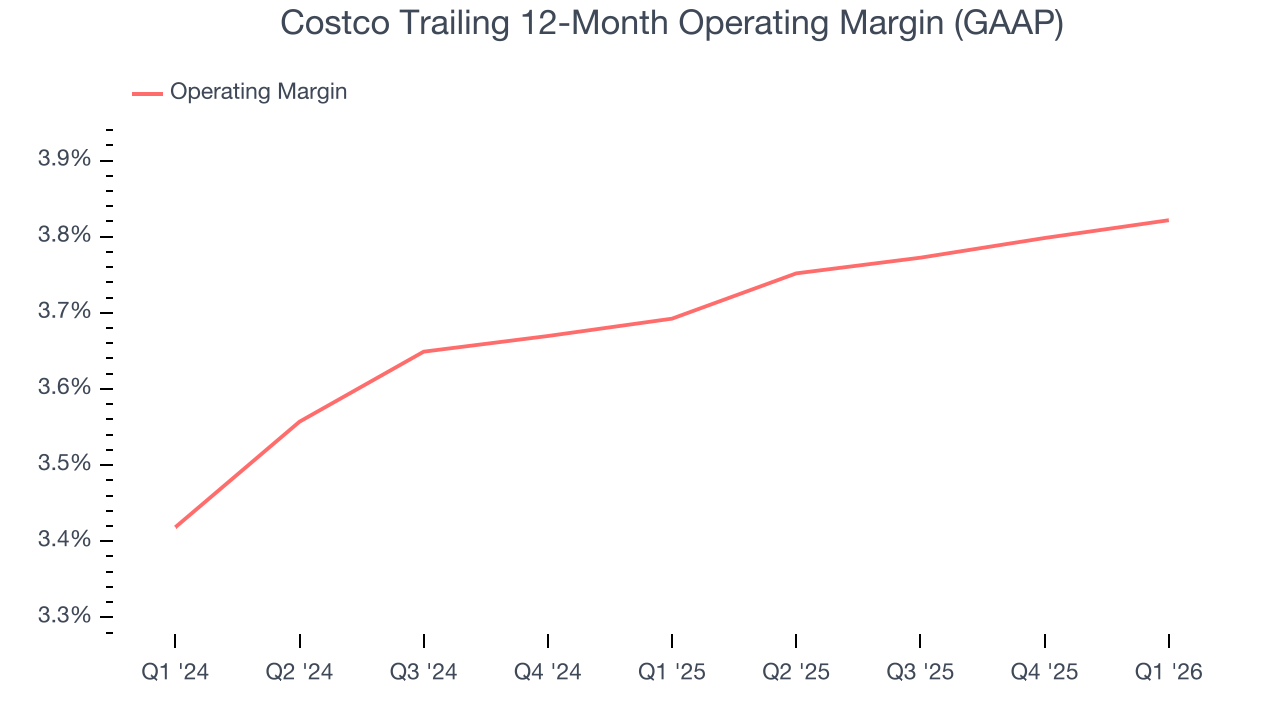 Costco Trailing 12-Month Operating Margin (GAAP)
