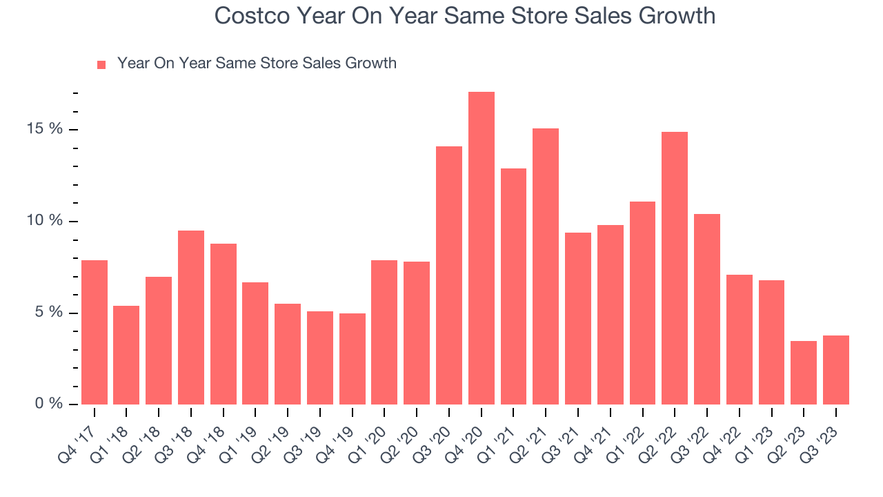 Costco Year On Year Same Store Sales Growth