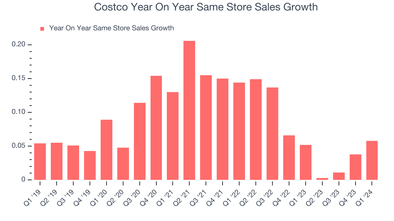 Costco Year On Year Same Store Sales Growth