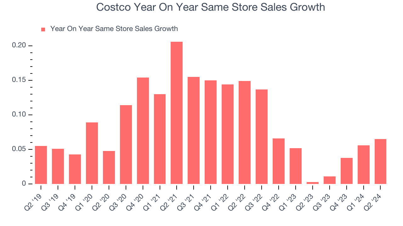 Costco Year On Year Same Store Sales Growth