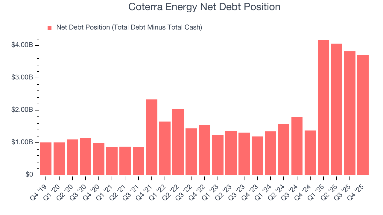 Coterra Energy Net Debt Position