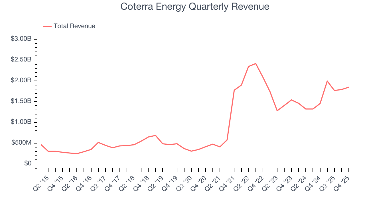 Coterra Energy Quarterly Revenue