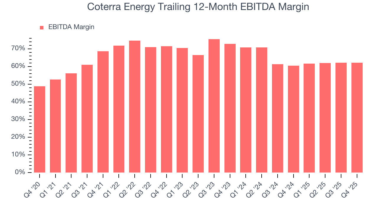 Coterra Energy Trailing 12-Month EBITDA Margin