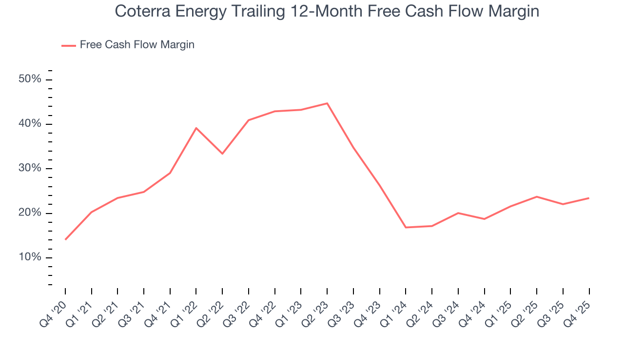 Coterra Energy Trailing 12-Month Free Cash Flow Margin