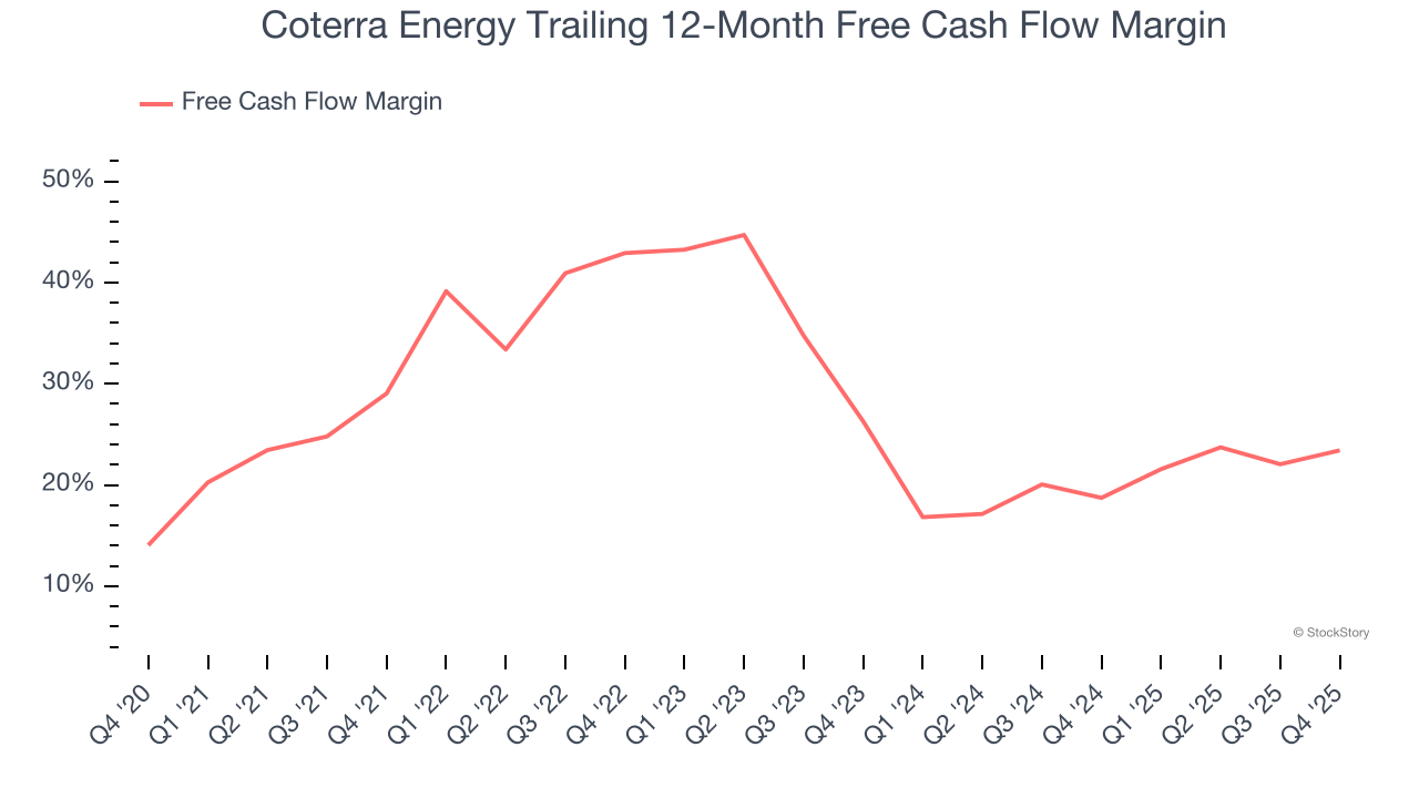 Coterra Energy Trailing 12-Month Free Cash Flow Margin