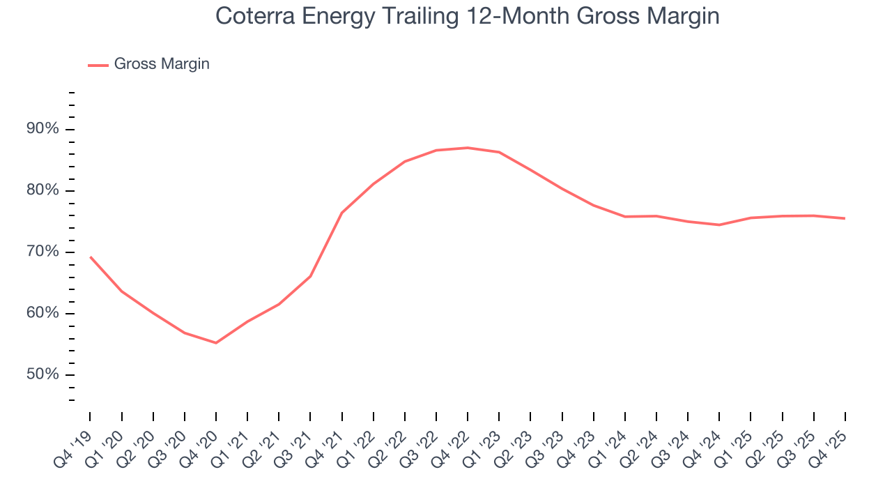 Coterra Energy Trailing 12-Month Gross Margin